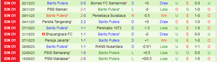 Nhận định dự đoán Madura United vs Barito Putera, lúc 15h00 ngày 10/12/2023 - Ảnh 2