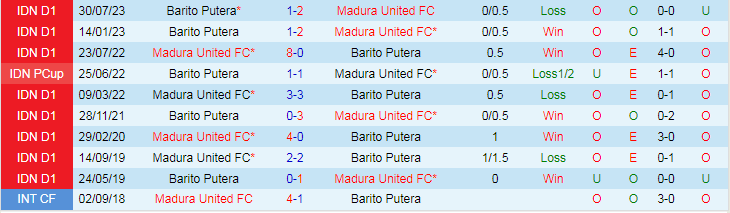 Nhận định dự đoán Madura United vs Barito Putera, lúc 15h00 ngày 10/12/2023 - Ảnh 3