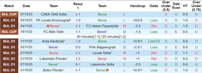 Nhận định dự đoán Beroe vs Etar Veliko Tarnovo, lúc 22h30 ngày 11/12/2023 - Ảnh 1