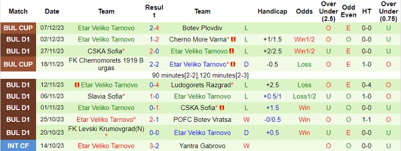 Nhận định dự đoán Beroe vs Etar Veliko Tarnovo, lúc 22h30 ngày 11/12/2023 - Ảnh 2