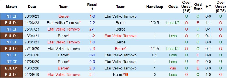 Nhận định dự đoán Beroe vs Etar Veliko Tarnovo, lúc 22h30 ngày 11/12/2023 - Ảnh 3