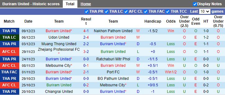 Nhận định dự đoán Buriram United vs Ventforet Kofu, lúc 16h30 ngày 12/12/2023 - Ảnh 1