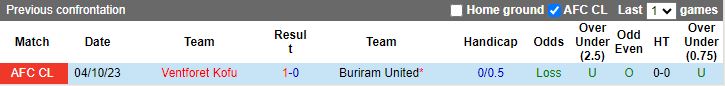 Nhận định dự đoán Buriram United vs Ventforet Kofu, lúc 16h30 ngày 12/12/2023 - Ảnh 3