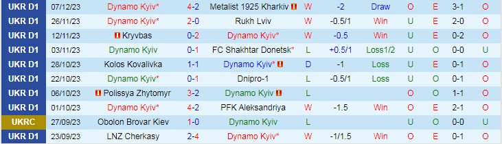 Nhận định dự đoán Dynamo Kyiv vs Obolon Brovar Kiev, lúc 20h00 ngày 11/12/2023 - Ảnh 1