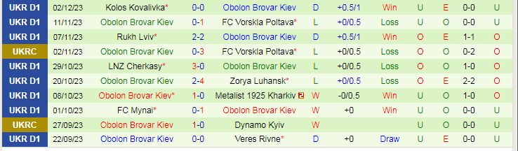 Nhận định dự đoán Dynamo Kyiv vs Obolon Brovar Kiev, lúc 20h00 ngày 11/12/2023 - Ảnh 2