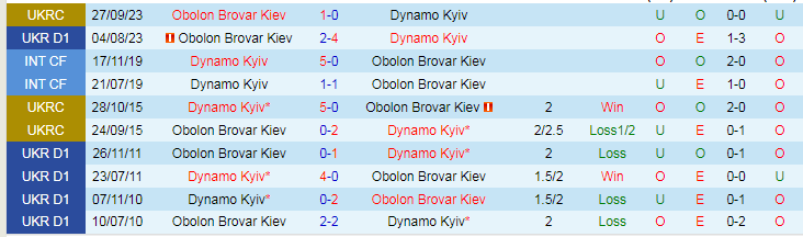 Nhận định dự đoán Dynamo Kyiv vs Obolon Brovar Kiev, lúc 20h00 ngày 11/12/2023 - Ảnh 3