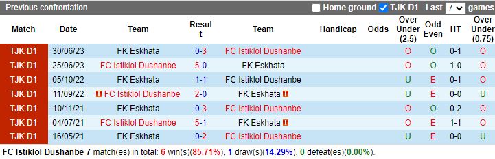 Nhận định dự đoán Istiklol Dushanbe vs Eskhata, lúc 15h30 ngày 12/12/2023 - Ảnh 3