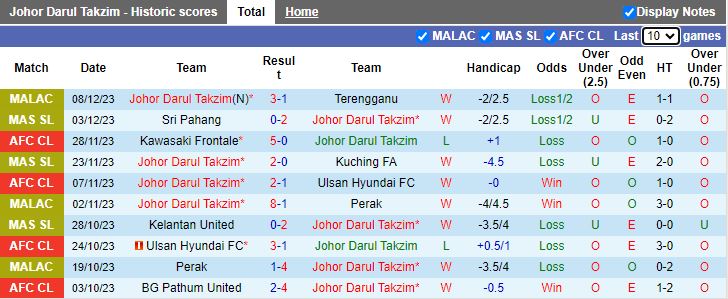 Nhận định dự đoán Johor Darul Takzim vs BG Pathum United, lúc 17h00 ngày 12/12/2023 - Ảnh 1