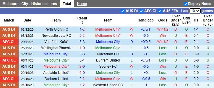 Nhận định dự đoán Melbourne City vs Zhejiang Professional, lúc 16h30 ngày 12/12/2023 - Ảnh 1