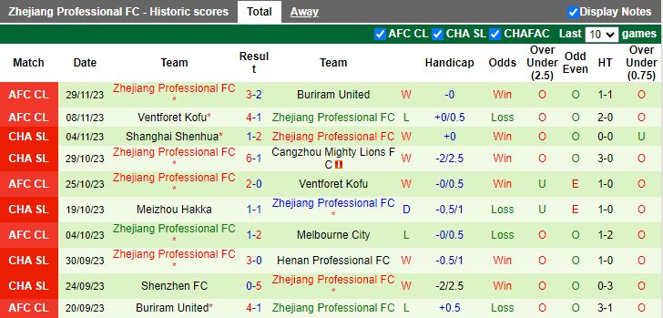 Nhận định dự đoán Melbourne City vs Zhejiang Professional, lúc 16h30 ngày 12/12/2023 - Ảnh 2