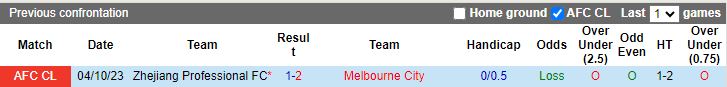 Nhận định dự đoán Melbourne City vs Zhejiang Professional, lúc 16h30 ngày 12/12/2023 - Ảnh 3