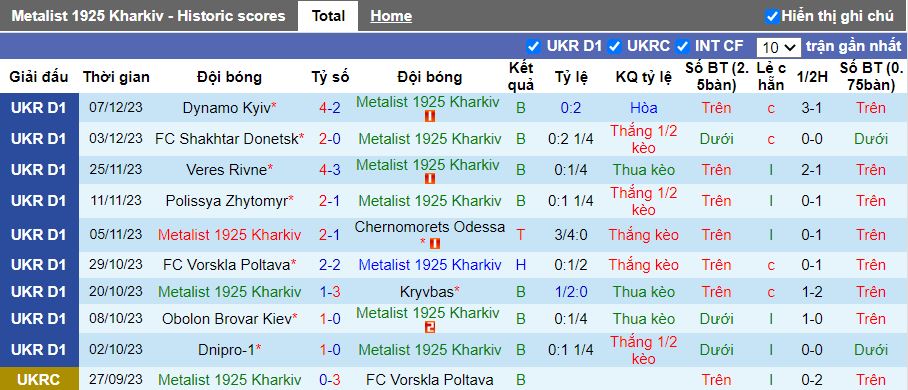 Nhận định dự đoán Metalist 1925 Kharkiv vs PFK Oleksandria, lúc 19h00 ngày 11/12/2023 - Ảnh 1