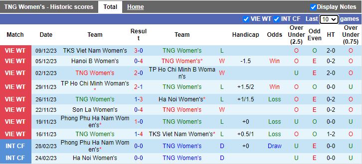 Nhận định dự đoán Nữ Thái Nguyên vs Phong Phú Hà Nam, lúc 14h30 ngày 12/12/2023 - Ảnh 1