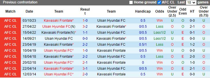 Nhận định dự đoán Ulsan Hyundai vs Kawasaki Frontale, lúc 17h00 ngày 12/12/2023 - Ảnh 3