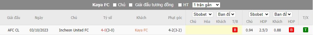 Nhận định dự đoán Kaya FC vs Incheon United, lúc 15h00 ngày 13/12/2023 - Ảnh 3