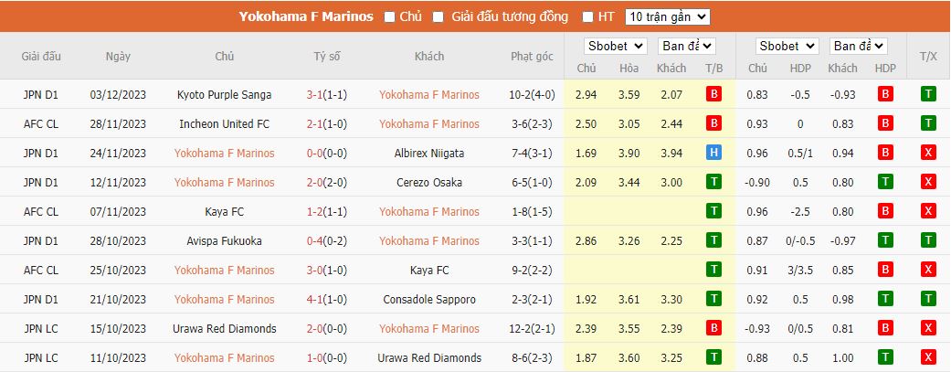 Nhận định dự đoán Yokohama F Marinos vs Shandong Taishan, lúc 15h00 ngày 13/12/2023 - Ảnh 1