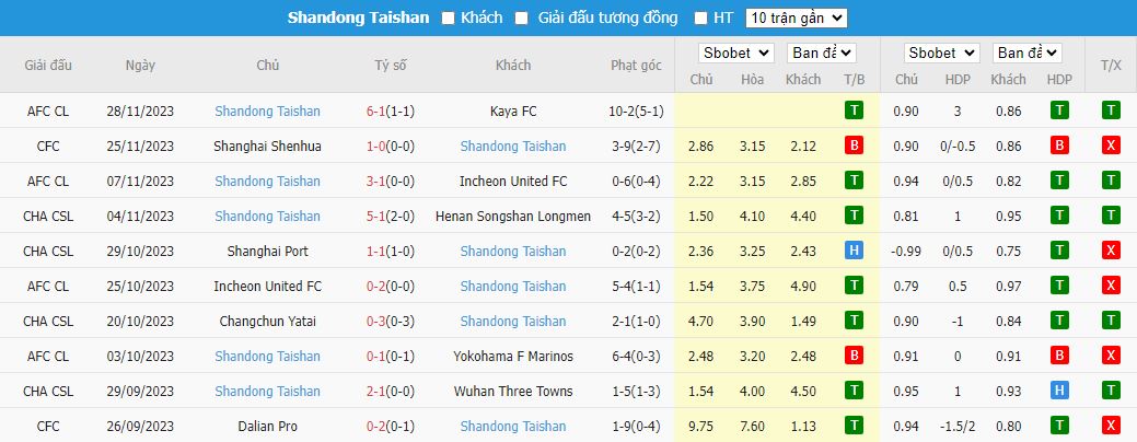 Nhận định dự đoán Yokohama F Marinos vs Shandong Taishan, lúc 15h00 ngày 13/12/2023 - Ảnh 2