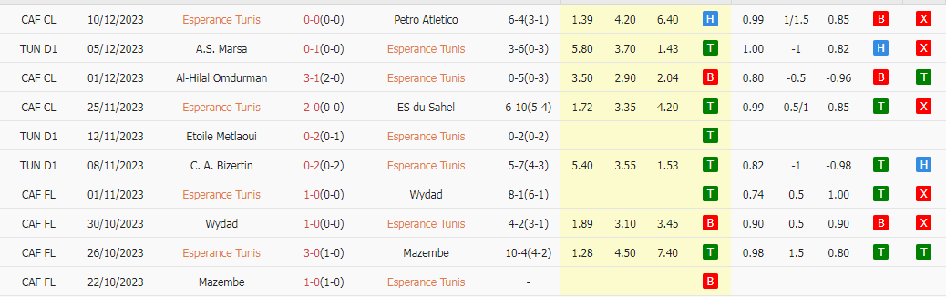 Nhận định dự đoán Esperance Tunis vs US Tataouine, lúc 20h00 ngày 13/12/2023 - Ảnh 1