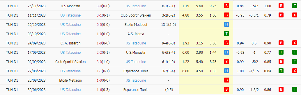 Nhận định dự đoán Esperance Tunis vs US Tataouine, lúc 20h00 ngày 13/12/2023 - Ảnh 2