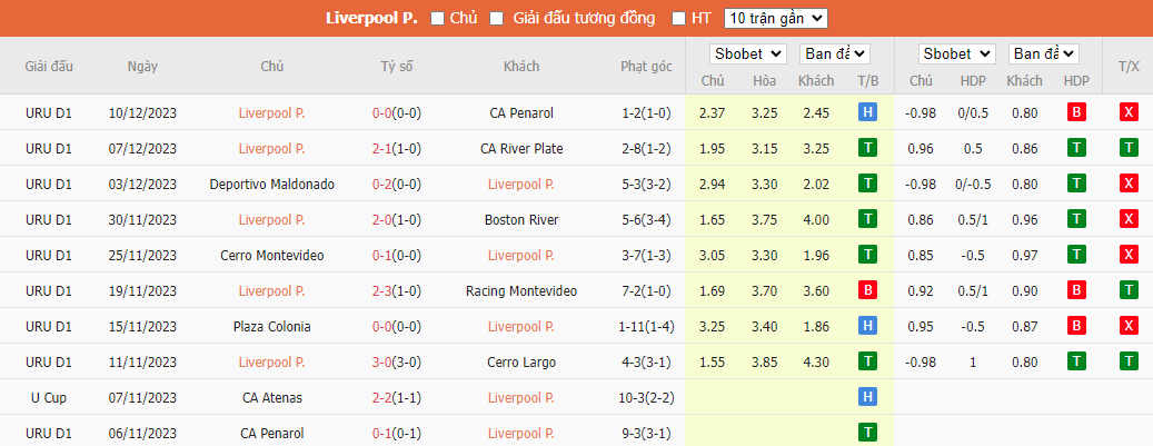 Nhận định dự đoán Liverpool Montevideo vs CA Penarol, lúc 03h00 ngày 14/12/2023 - Ảnh 1