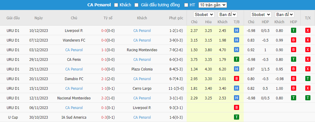 Nhận định dự đoán Liverpool Montevideo vs CA Penarol, lúc 03h00 ngày 14/12/2023 - Ảnh 2