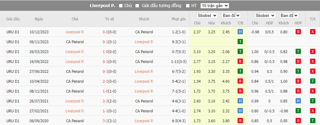 Nhận định dự đoán Liverpool Montevideo vs CA Penarol, lúc 03h00 ngày 14/12/2023 - Ảnh 3
