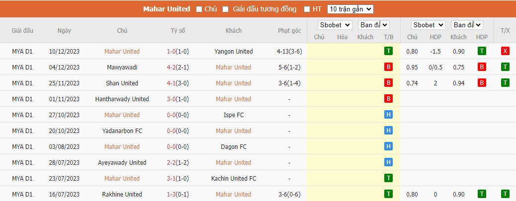 Nhận định dự đoán Mahar United vs Chinland, lúc 16h00 ngày 14/12/2023 - Ảnh 1