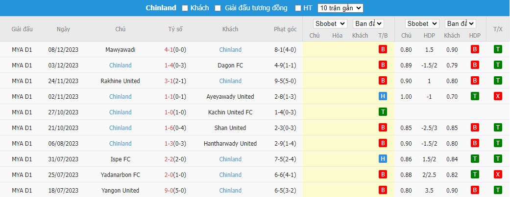 Nhận định dự đoán Mahar United vs Chinland, lúc 16h00 ngày 14/12/2023 - Ảnh 2