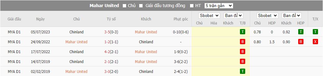 Nhận định dự đoán Mahar United vs Chinland, lúc 16h00 ngày 14/12/2023 - Ảnh 3