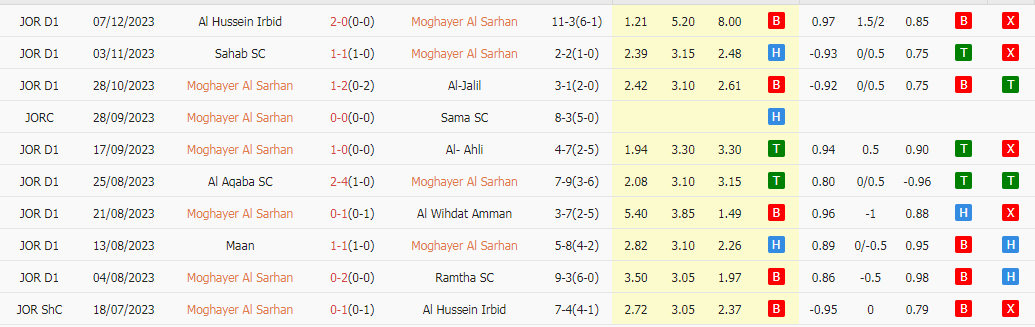 Nhận định dự đoán Moghayer Al Sarhan vs Shabab AlOrdon, lúc 20h00 ngày 13/12/2023 - Ảnh 1