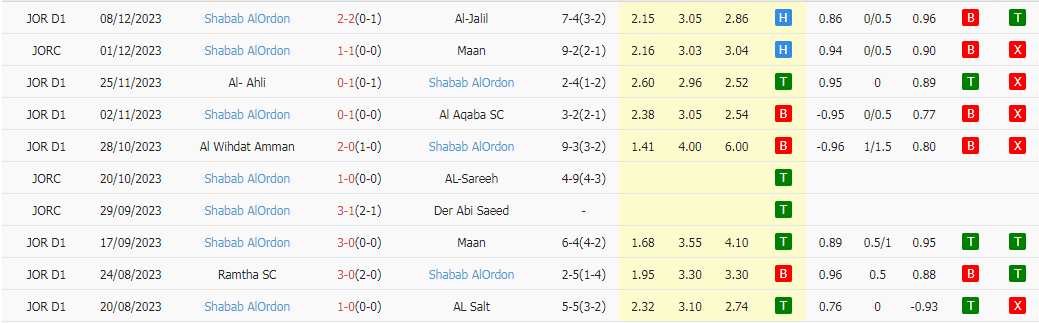 Nhận định dự đoán Moghayer Al Sarhan vs Shabab AlOrdon, lúc 20h00 ngày 13/12/2023 - Ảnh 2