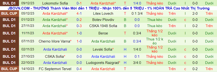 Nhận định dự đoán CSKA 1948 Sofia vs Arda Kardzhali, lúc 22h30  ngày 14/12/2023 - Ảnh 1
