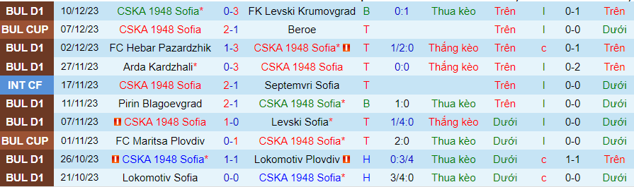Nhận định dự đoán CSKA 1948 Sofia vs Arda Kardzhali, lúc 22h30  ngày 14/12/2023 - Ảnh 2