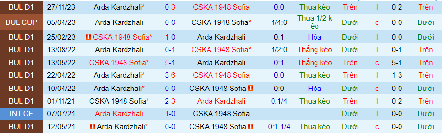Nhận định dự đoán CSKA 1948 Sofia vs Arda Kardzhali, lúc 22h30  ngày 14/12/2023 - Ảnh 3