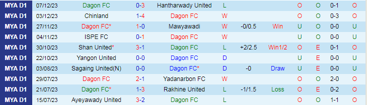 Nhận định dự đoán Dagon FC vs Kachin United, lúc 16h00 ngày 15/12/2023 - Ảnh 1