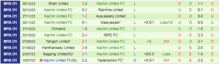 Nhận định dự đoán Dagon FC vs Kachin United, lúc 16h00 ngày 15/12/2023 - Ảnh 2