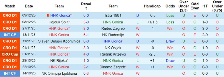 Nhận định dự đoán HNK Gorica vs NK Varteks Varazdin, lúc 23h00 ngày 15/12/2023 - Ảnh 1