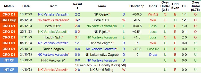Nhận định dự đoán HNK Gorica vs NK Varteks Varazdin, lúc 23h00 ngày 15/12/2023 - Ảnh 2