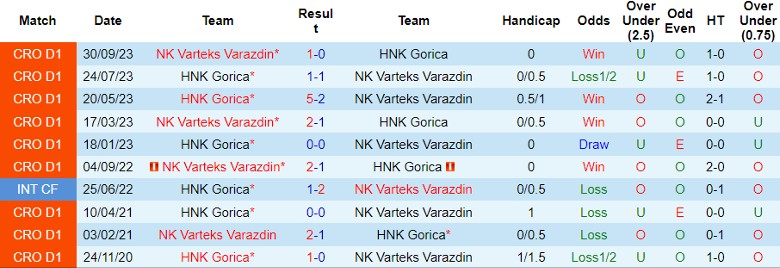 Nhận định dự đoán HNK Gorica vs NK Varteks Varazdin, lúc 23h00 ngày 15/12/2023 - Ảnh 3