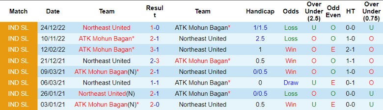Palpite NorthEast United x ATK Mohun Bagan: 15/12/2023 - Campeonato Indiano