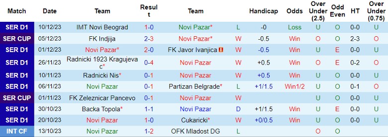Nhận định dự đoán Novi Pazar vs Radnik Surdulica, lúc 22h00 ngày 15/12/2023 - Ảnh 1