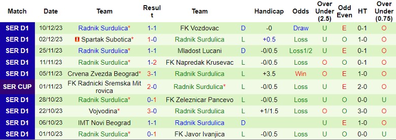 Nhận định dự đoán Novi Pazar vs Radnik Surdulica, lúc 22h00 ngày 15/12/2023 - Ảnh 2