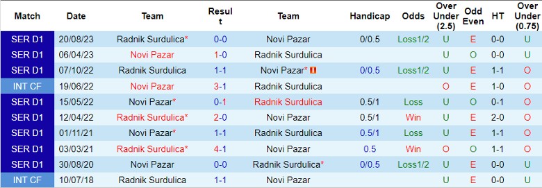 Nhận định dự đoán Novi Pazar vs Radnik Surdulica, lúc 22h00 ngày 15/12/2023 - Ảnh 3