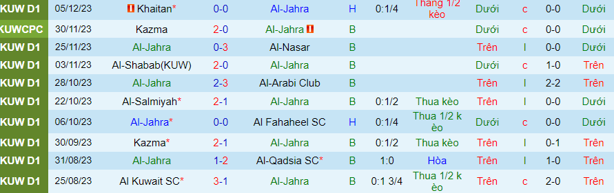 Nhận định dự đoán Al-Jahra vs Al Kuwait SC, lúc 20h00 ngày 15/12/2023 - Ảnh 2