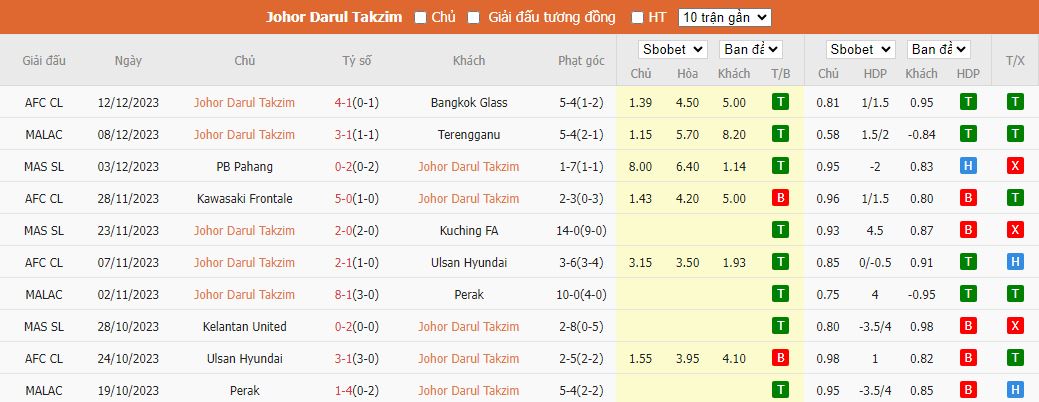 Nhận định dự đoán Johor Darul Takzim vs Pulau Penang, lúc 16h30 ngày 16/12/2023 - Ảnh 1