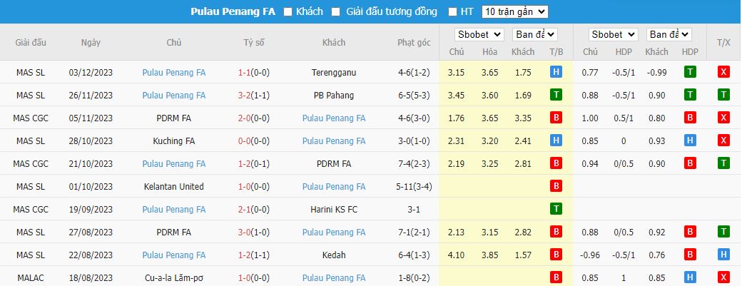 Nhận định dự đoán Johor Darul Takzim vs Pulau Penang, lúc 16h30 ngày 16/12/2023 - Ảnh 2
