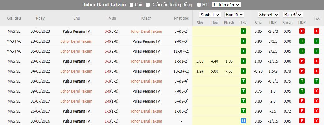 Nhận định dự đoán Johor Darul Takzim vs Pulau Penang, lúc 16h30 ngày 16/12/2023 - Ảnh 3