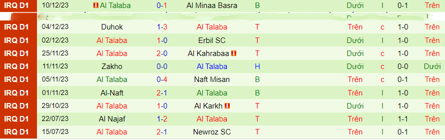 Nhận định dự đoán Naft Alwasat vs Al Talaba, lúc 21h00 ngày 15/12/2023 - Ảnh 1