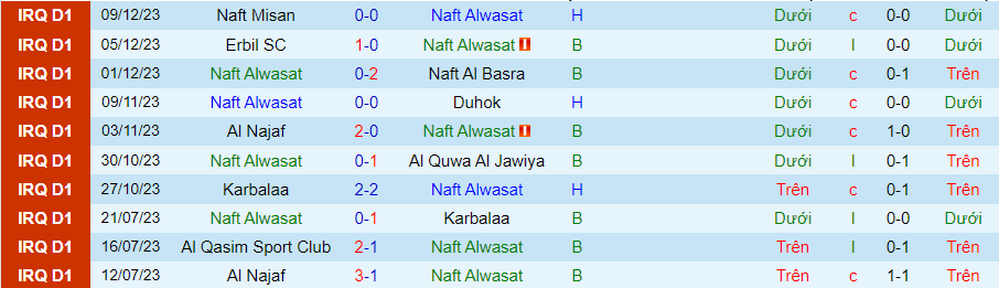 Nhận định dự đoán Naft Alwasat vs Al Talaba, lúc 21h00 ngày 15/12/2023 - Ảnh 2