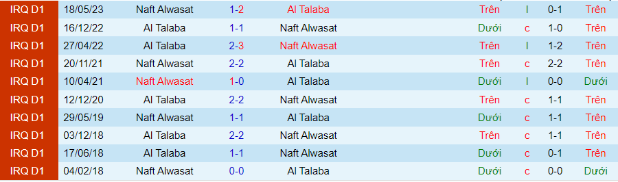 Nhận định dự đoán Naft Alwasat vs Al Talaba, lúc 21h00 ngày 15/12/2023 - Ảnh 3